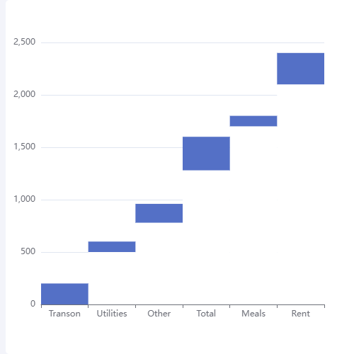 Echarts瀑布图示例