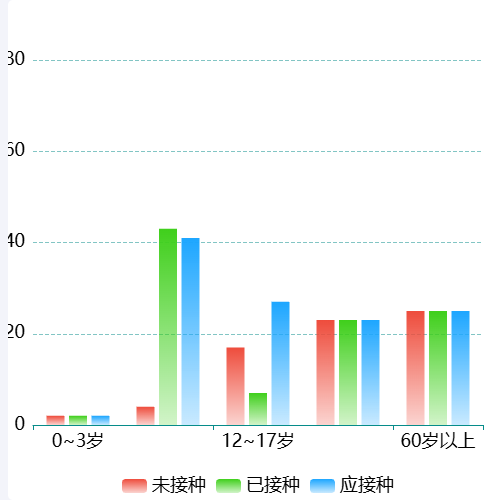 Echarts疫苗接种分布示例