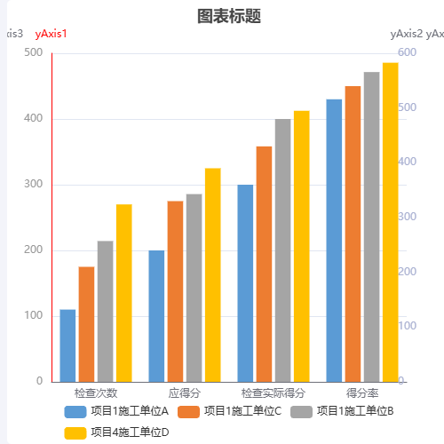 Echarts双Y轴示例
