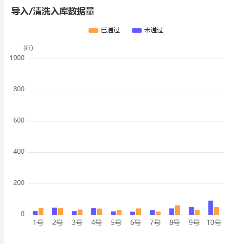 Echarts导入/清洗入库数据量示例