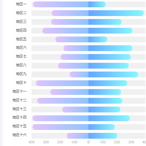 Echarts双向柱状图示例