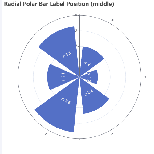 Echarts柱状图极坐标示例