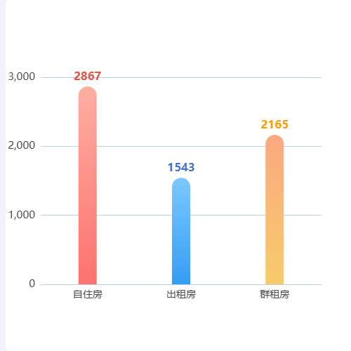Echarts自住房、出租房、群租房数量及分布情况示例