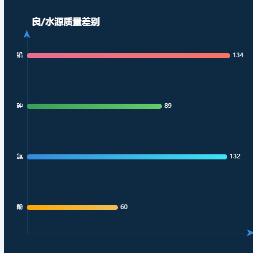 Echarts良/水源质量差别示例