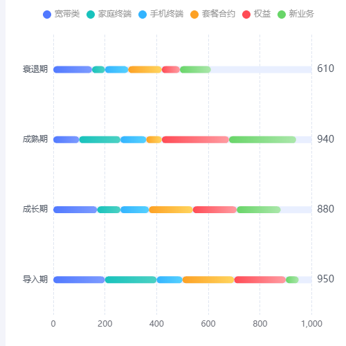 Echarts横向条形统计图-堆积图示例