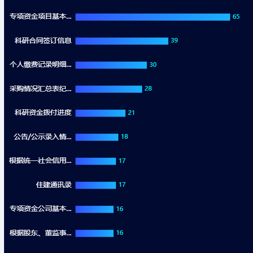 Echarts横向柱状，超长名字省略可缩放示例