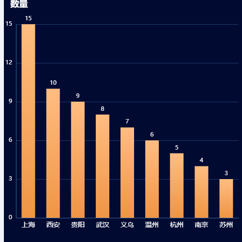Echarts柱状x无线示例