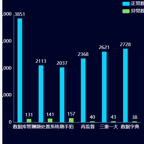 Echarts无线双柱图示例