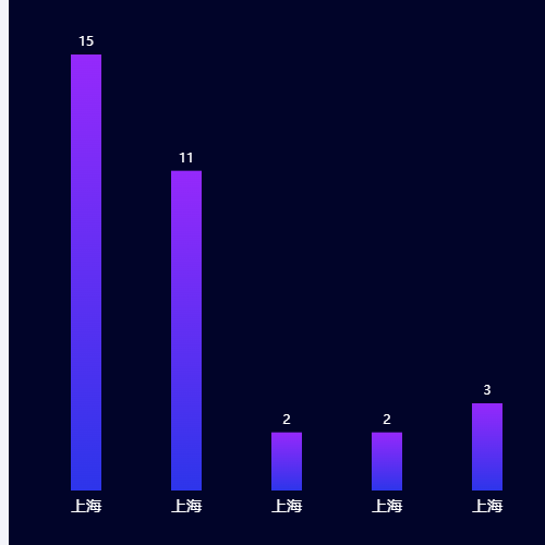 Echarts无y柱状图示例