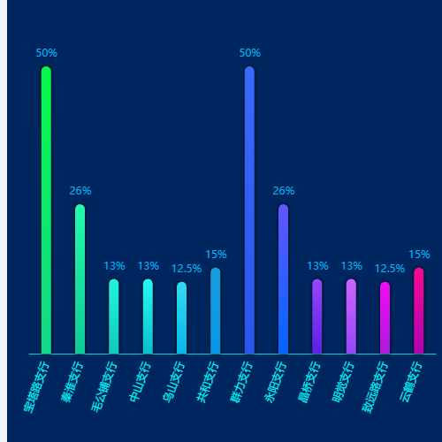 Echarts类型分析柱状图示例