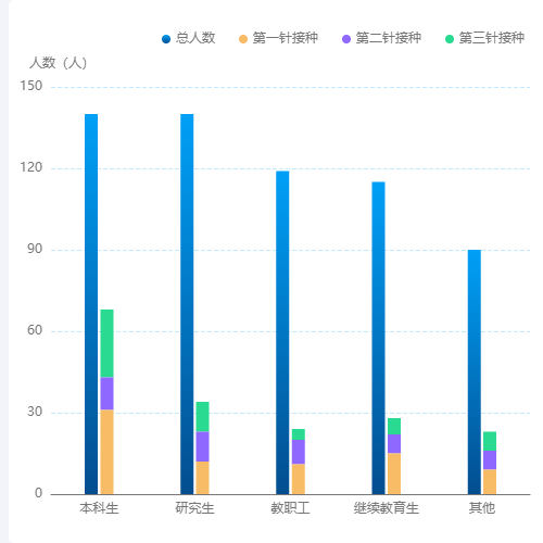 Echarts柱状图示例