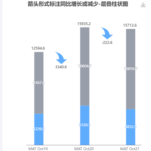 Echarts箭头形式标注同比增长或减少-层叠柱状图示例