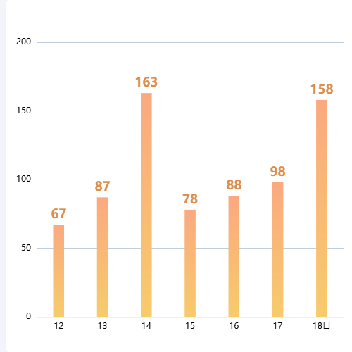 Echarts辖区检查任务概况-未消防检查的单位数量示例