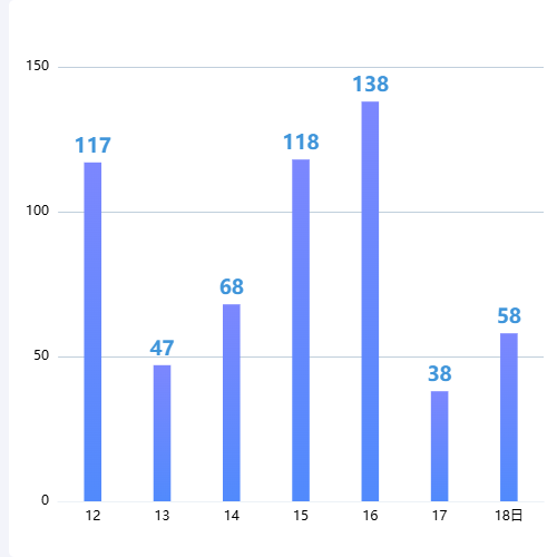 Echarts辖区检查任务概况-近7日完成检查任务数量示例