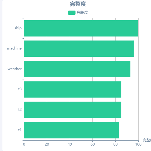 Echarts数据完整度示例