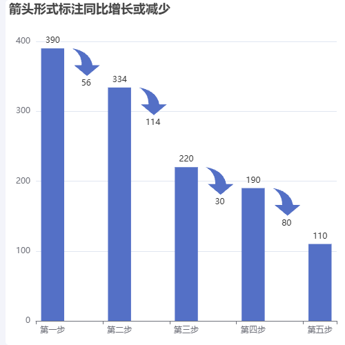 Echarts箭头形式标注同比增长或减少示例