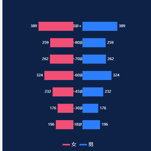 Echarts年龄分布柱状图示例