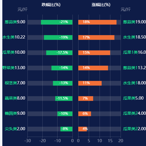 Echarts双坐标轴跌涨幅柱状图示例