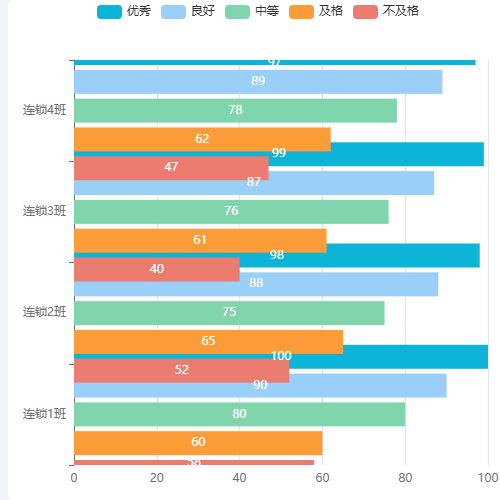 Echarts班级实训成绩示例