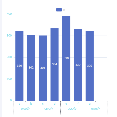 Echarts类目轴分组示例