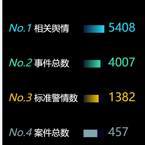 Echarts柱状图示例