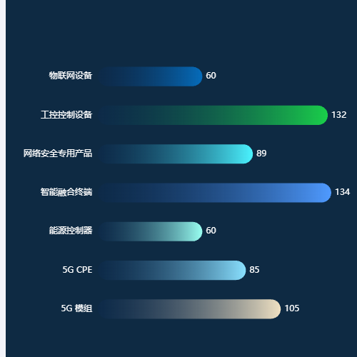 Echarts渐变色柱状图示例