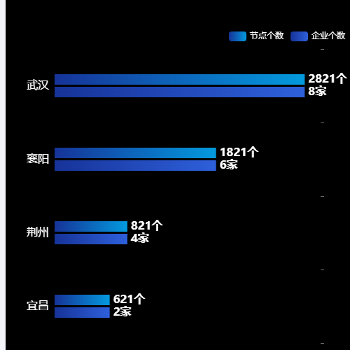 Echarts柱状图示例