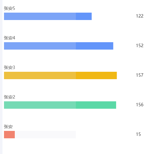Echarts柱状图横展示示例