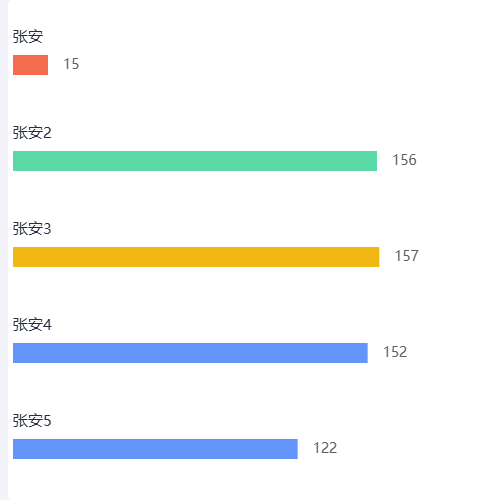 Echarts柱状图 label在上面，vlaue跟随示例
