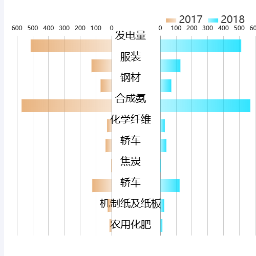 Echarts双向柱示例