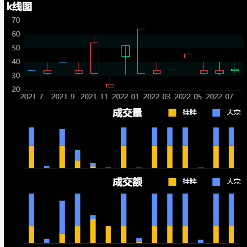 Echartsk线图-区域缩放联动示例