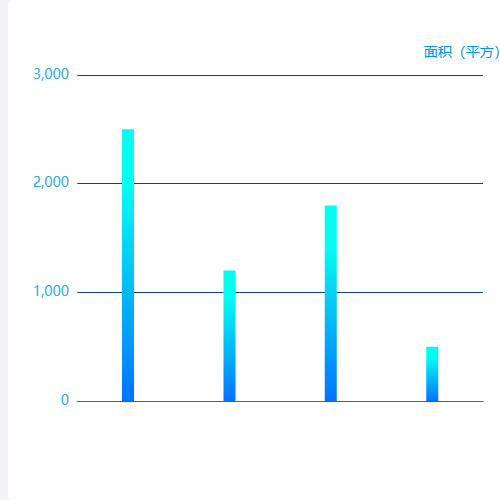 Echarts柱状图示例