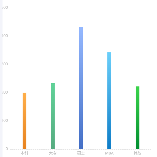 Echarts不同颜色柱状图示例
