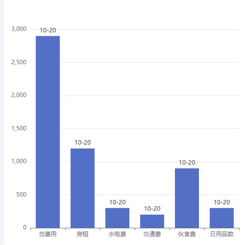 Echarts区间柱状图22222示例