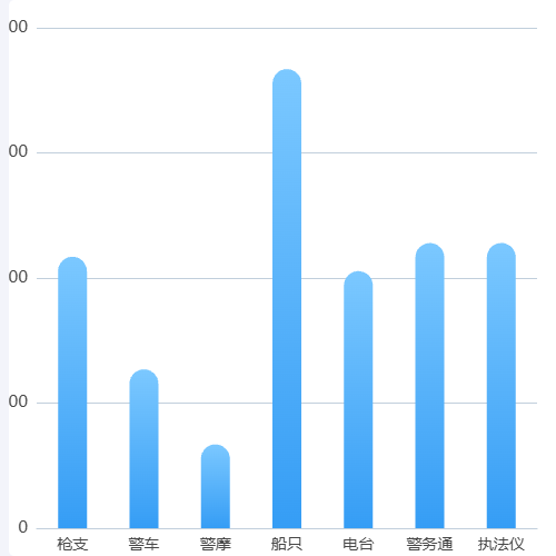 Echarts装备情况示例