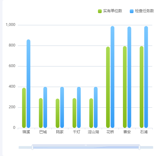 Echarts各派出所实有单位数、检查任务数示例