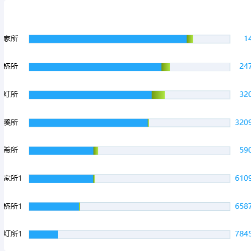 Echarts各所全量地址数、标准地址数示例
