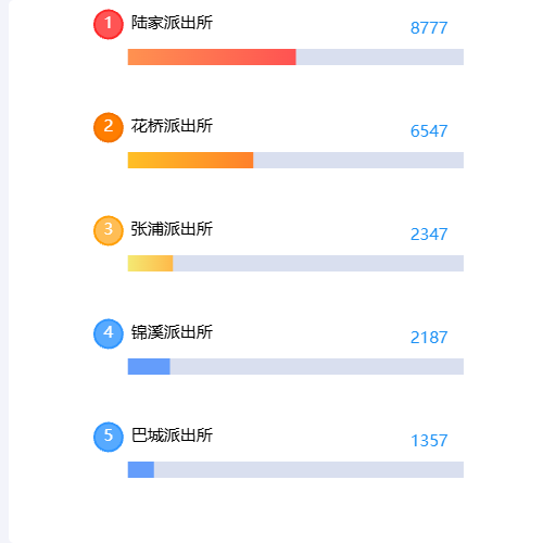 Echarts出租房集中占比TOP5派出所示例