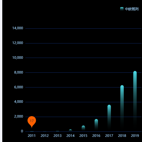 Echarts中欧班列示例