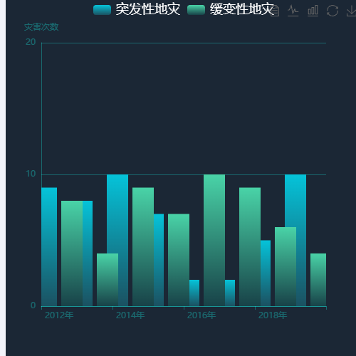 Echarts灾害柱状图示例