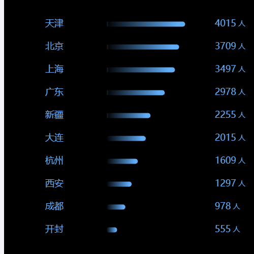 Echarts横向柱状图示例