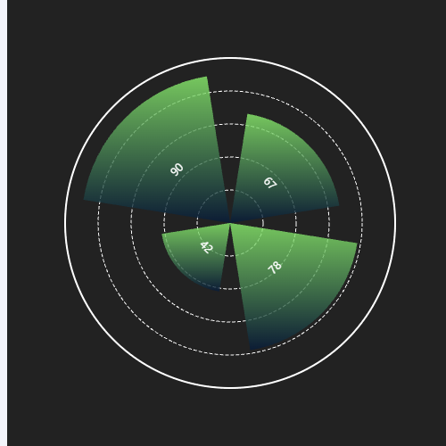 Echarts柱状图极坐标示例