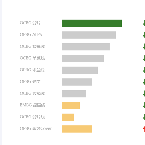 Echarts条形图排序涨幅示例