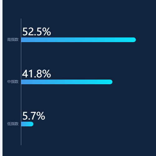 Echarts横向柱状图示例