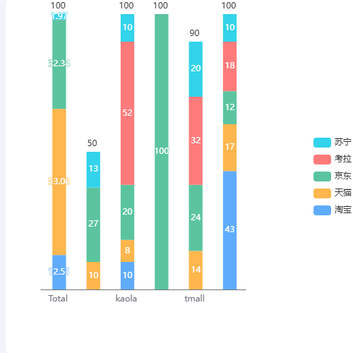 Echarts层叠柱状图-顶部显示文字示例