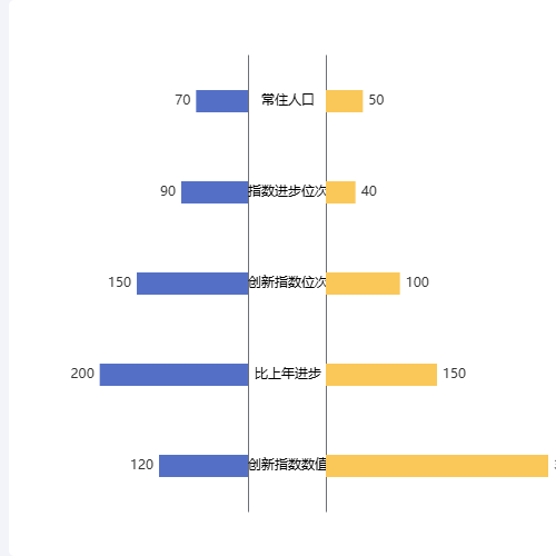 Echarts双柱对比图示例