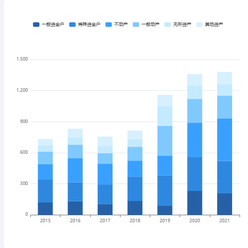 Echarts资产分布示例