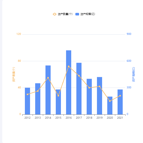 Echarts历年资产规模示例