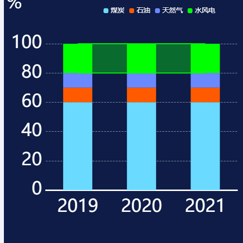 Echarts堆叠柱图示例