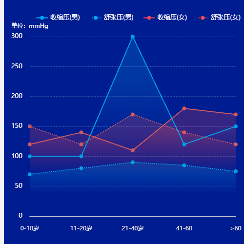 Echarts男女血压图表示例